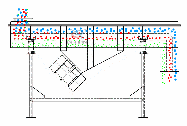 直線振動篩為雙振動電機驅(qū)動。當(dāng)兩臺振動電機做同步、反向旋轉(zhuǎn)時，其偏心塊所產(chǎn)生的激振力在平行于電機軸線的方向相互抵消，在垂直于電機軸的方向疊為一合力，因此篩機的運動軌跡為一直線。