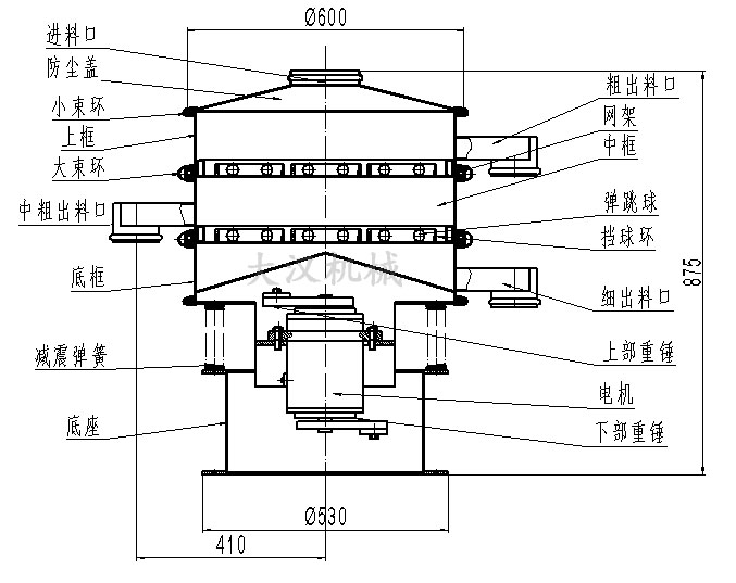旋振篩結構圖：進料口，防塵蓋，大束環，網架，擋球環，底框。