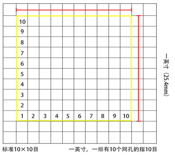 標準10*10目，一英寸(25.4mm)，一排有10個網孔的指10目